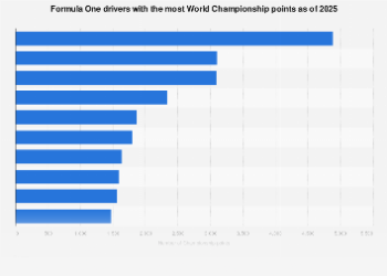 F1 vozači s najviše bodova 2025. godine