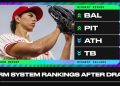 Ažurirano rangiranje MLB Farm sustava nakon MLB drafta 2025.