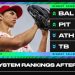 Ažurirano rangiranje MLB Farm sustava nakon MLB drafta 2025. Ažurirano rangiranje MLB Farm sustava nakon MLB drafta 2025.