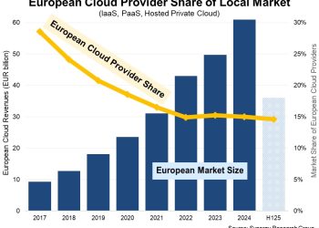 Lokalni tržišni udio europskih pružatelja usluga oblaka održava se na 15%