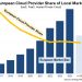 Lokalni tržišni udio europskih pružatelja usluga oblaka održava se na 15%