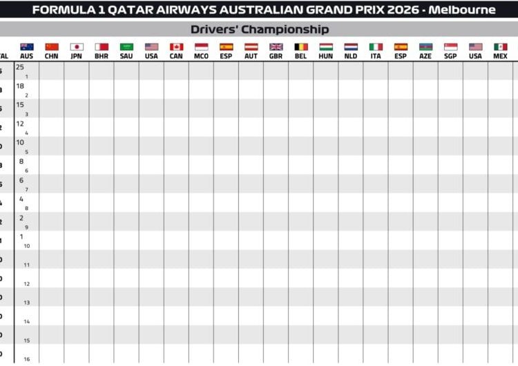 Ažurirani poredak vozača i konstruktora nakon Velike nagrade Australije
