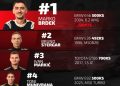 CDC 2K26 Rd.1 HAKS CUP / OPZ

Subota 9/5/2026  
Marko Brdek otvara sezonu na naj…