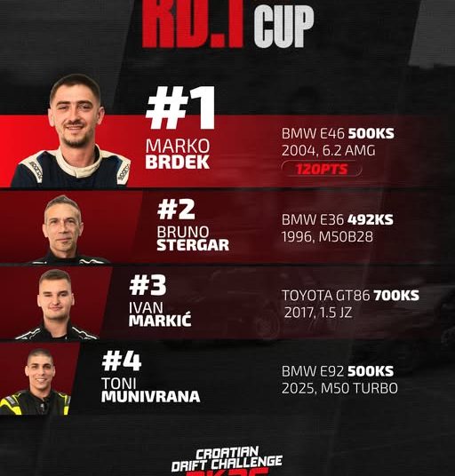 CDC 2K26 Rd.1 HAKS CUP / OPZ

Subota 9/5/2026  
Marko Brdek otvara sezonu na naj…