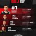 CDC 2K26 Rd.1 HAKS CUP / OPZ

Subota 9/5/2026  
Marko Brdek otvara sezonu na naj…