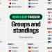 Svjetsko prvenstvo 2026.: Grupi i raspored